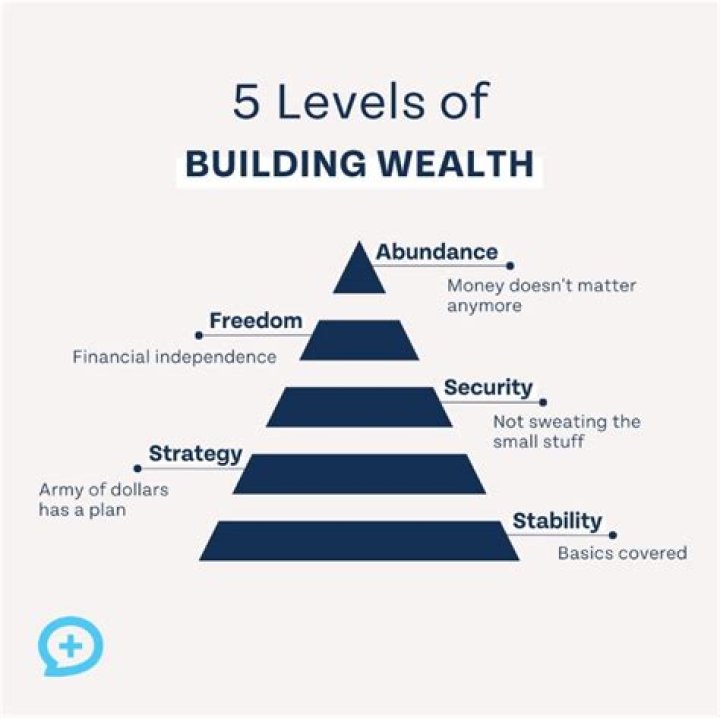 A Journey of Wealth Building