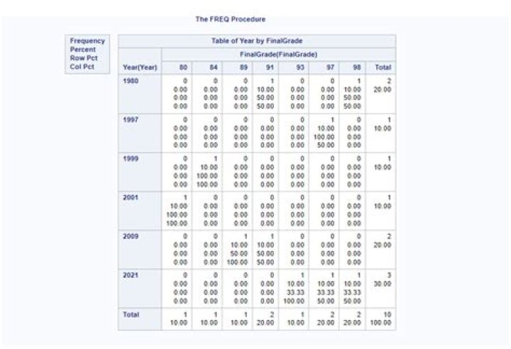 Saving results from SAS proc freq with multiple tables